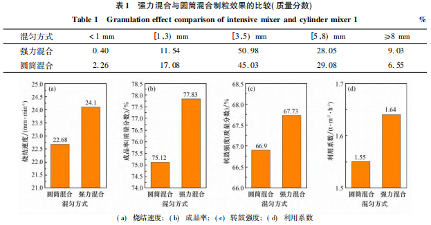 強力混合機對燒結球團的影響